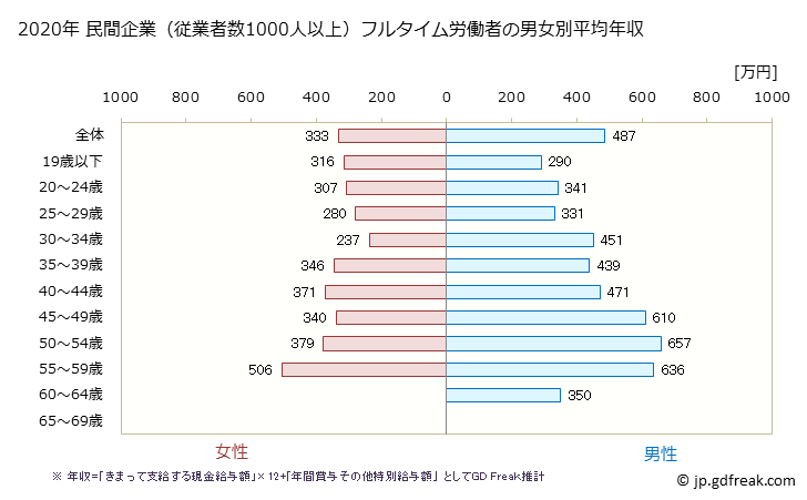 グラフ 年次 和歌山県の平均年収 (複合サービス事業の常雇フルタイム) 民間企業（従業者数1000人以上）フルタイム労働者の男女別平均年収