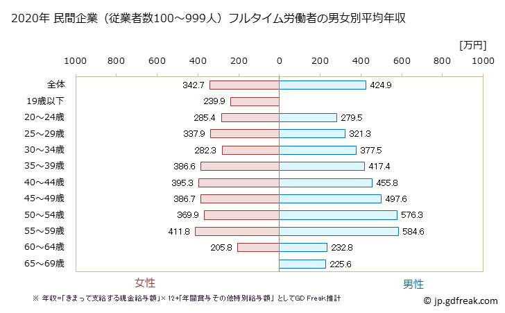 グラフ 年次 和歌山県の平均年収 (複合サービス事業の常雇フルタイム) 民間企業（従業者数100～999人）フルタイム労働者の男女別平均年収