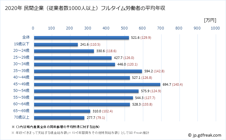 グラフ 年次 鳥取県の平均年収 (産業計の常雇フルタイム) 民間企業（従業者数1000人以上）フルタイム労働者の平均年収