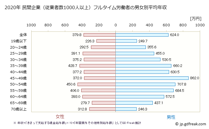 グラフ 年次 鳥取県の平均年収 (産業計の常雇フルタイム) 民間企業（従業者数1000人以上）フルタイム労働者の男女別平均年収