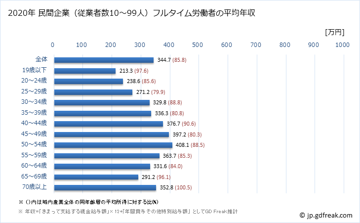 グラフ 年次 鳥取県の平均年収 (産業計の常雇フルタイム) 民間企業（従業者数10～99人）フルタイム労働者の平均年収