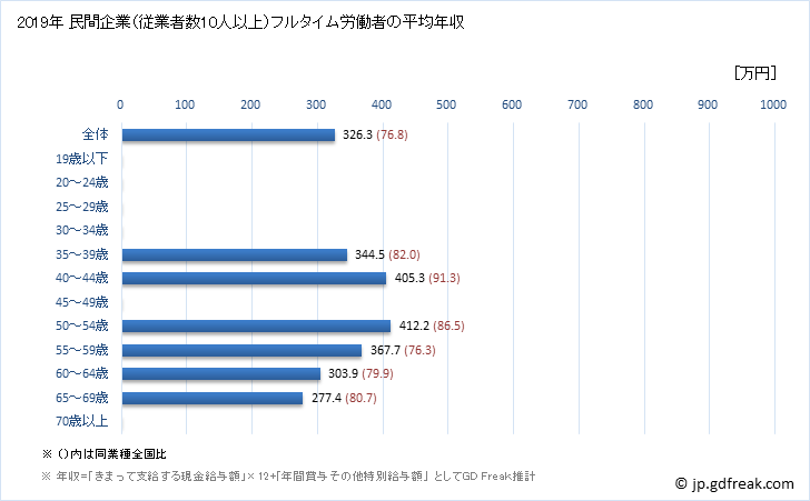 グラフ 年次 鳥取県の平均年収 (鉱業・採石業・砂利採取業の常雇フルタイム) 民間企業（従業者数10人以上）フルタイム労働者の平均年収