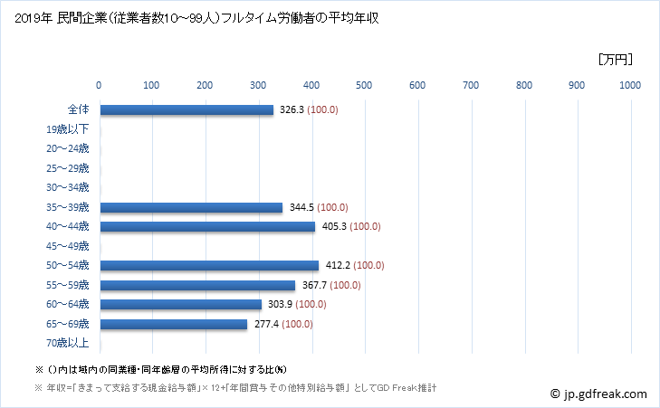 グラフ 年次 鳥取県の平均年収 (鉱業・採石業・砂利採取業の常雇フルタイム) 民間企業（従業者数10～99人）フルタイム労働者の平均年収