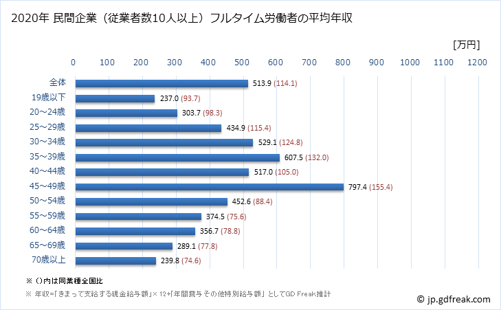 グラフ 年次 鳥取県の平均年収 (建設業の常雇フルタイム) 民間企業（従業者数10人以上）フルタイム労働者の平均年収