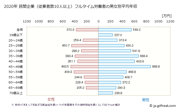 グラフ 年次 鳥取県の平均年収 (建設業の常雇フルタイム) 民間企業（従業者数10人以上）フルタイム労働者の男女別平均年収