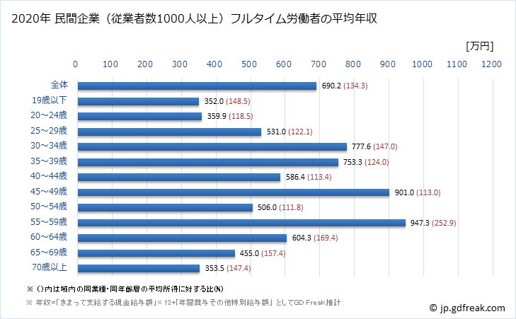 グラフ 年次 鳥取県の平均年収 (建設業の常雇フルタイム) 民間企業（従業者数1000人以上）フルタイム労働者の平均年収