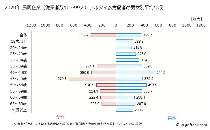 グラフ 年次 鳥取県の平均年収 (建設業の常雇フルタイム) 民間企業（従業者数10～99人）フルタイム労働者の男女別平均年収