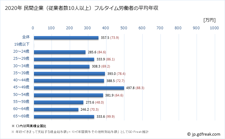 グラフ 年次 鳥取県の平均年収 (飲料・たばこ・飼料製造業の常雇フルタイム) 民間企業（従業者数10人以上）フルタイム労働者の平均年収