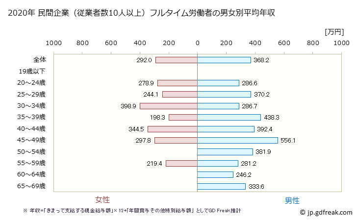 グラフ 年次 鳥取県の平均年収 (飲料・たばこ・飼料製造業の常雇フルタイム) 民間企業（従業者数10人以上）フルタイム労働者の男女別平均年収