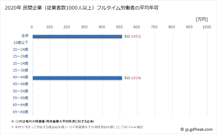 グラフ 年次 鳥取県の平均年収 (飲料・たばこ・飼料製造業の常雇フルタイム) 民間企業（従業者数1000人以上）フルタイム労働者の平均年収