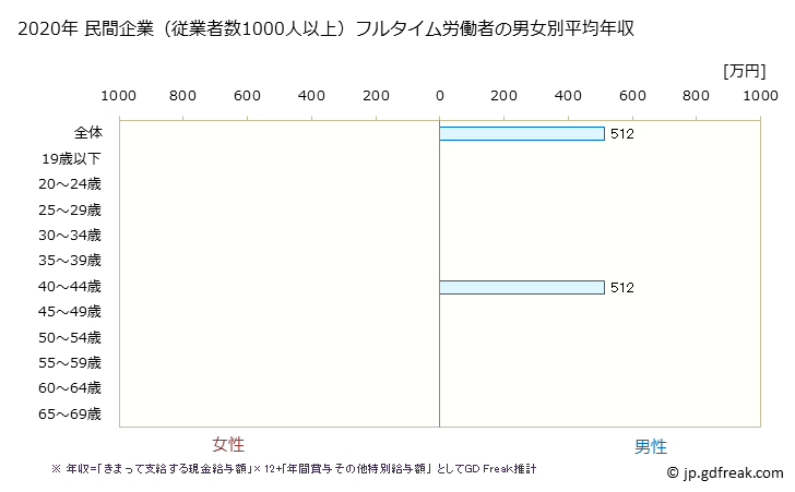 グラフ 年次 鳥取県の平均年収 (飲料・たばこ・飼料製造業の常雇フルタイム) 民間企業（従業者数1000人以上）フルタイム労働者の男女別平均年収