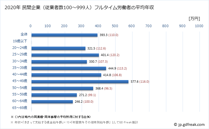 グラフ 年次 鳥取県の平均年収 (飲料・たばこ・飼料製造業の常雇フルタイム) 民間企業（従業者数100～999人）フルタイム労働者の平均年収