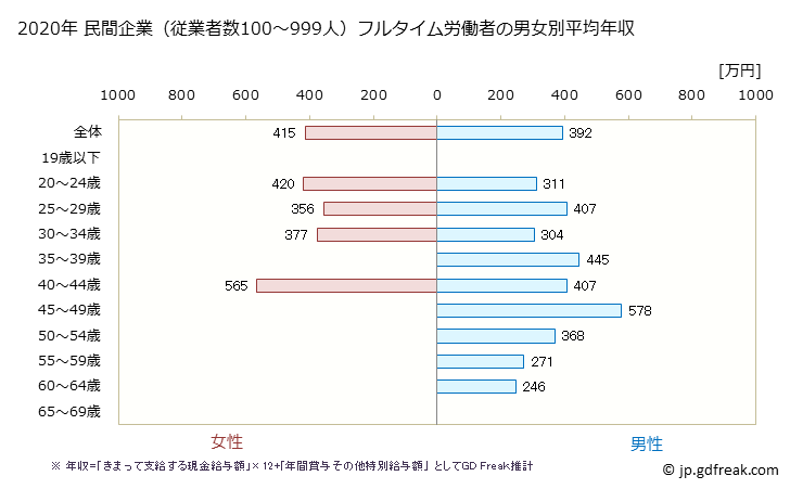 グラフ 年次 鳥取県の平均年収 (飲料・たばこ・飼料製造業の常雇フルタイム) 民間企業（従業者数100～999人）フルタイム労働者の男女別平均年収