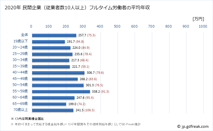 グラフ 年次 鳥取県の平均年収 (繊維工業の常雇フルタイム) 民間企業（従業者数10人以上）フルタイム労働者の平均年収