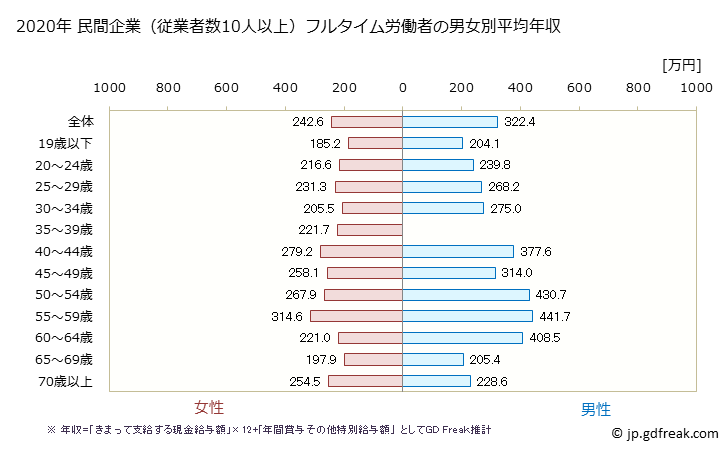 グラフ 年次 鳥取県の平均年収 (繊維工業の常雇フルタイム) 民間企業（従業者数10人以上）フルタイム労働者の男女別平均年収