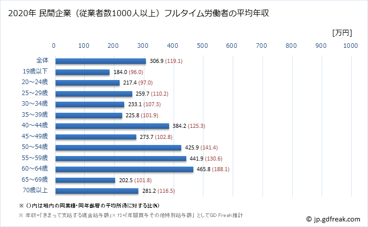 グラフ 年次 鳥取県の平均年収 (繊維工業の常雇フルタイム) 民間企業（従業者数1000人以上）フルタイム労働者の平均年収