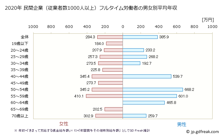 グラフ 年次 鳥取県の平均年収 (繊維工業の常雇フルタイム) 民間企業（従業者数1000人以上）フルタイム労働者の男女別平均年収
