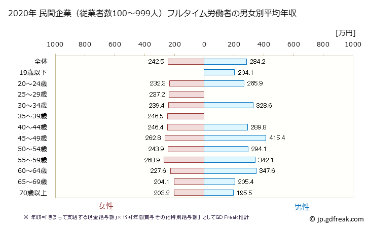 グラフ 年次 鳥取県の平均年収 (繊維工業の常雇フルタイム) 民間企業（従業者数100～999人）フルタイム労働者の男女別平均年収