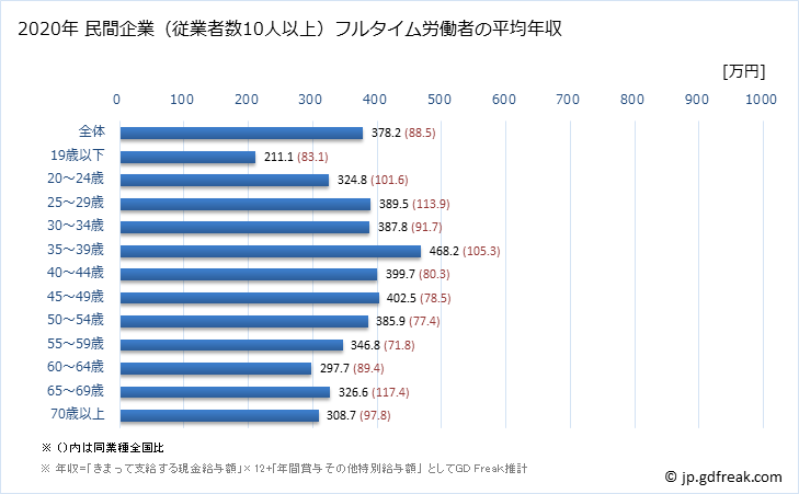 グラフ 年次 鳥取県の平均年収 (木材・木製品製造業（家具を除くの常雇フルタイム) 民間企業（従業者数10人以上）フルタイム労働者の平均年収