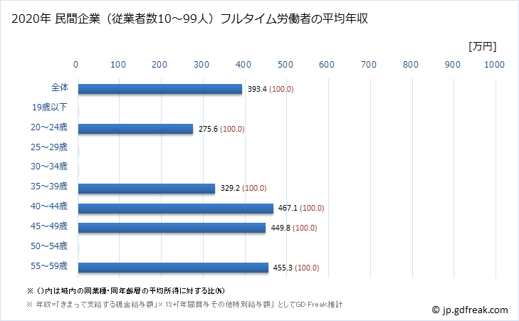 グラフ 年次 鳥取県の平均年収 (家具・装備品製造業の常雇フルタイム) 民間企業（従業者数10～99人）フルタイム労働者の平均年収