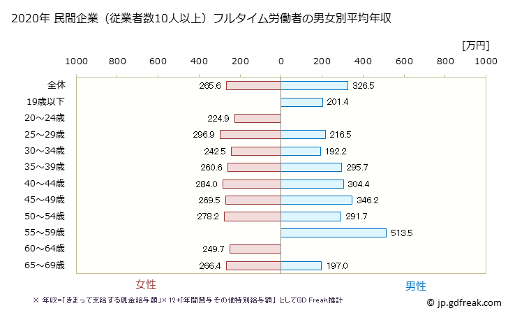 グラフ 年次 鳥取県の平均年収 (印刷・同関連業の常雇フルタイム) 民間企業（従業者数10人以上）フルタイム労働者の男女別平均年収
