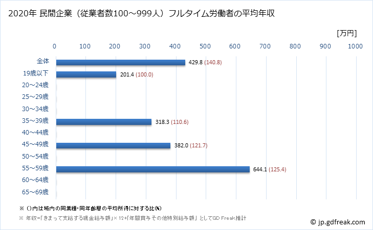 グラフ 年次 鳥取県の平均年収 (印刷・同関連業の常雇フルタイム) 民間企業（従業者数100～999人）フルタイム労働者の平均年収