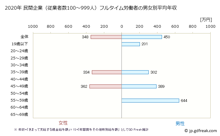 グラフ 年次 鳥取県の平均年収 (印刷・同関連業の常雇フルタイム) 民間企業（従業者数100～999人）フルタイム労働者の男女別平均年収