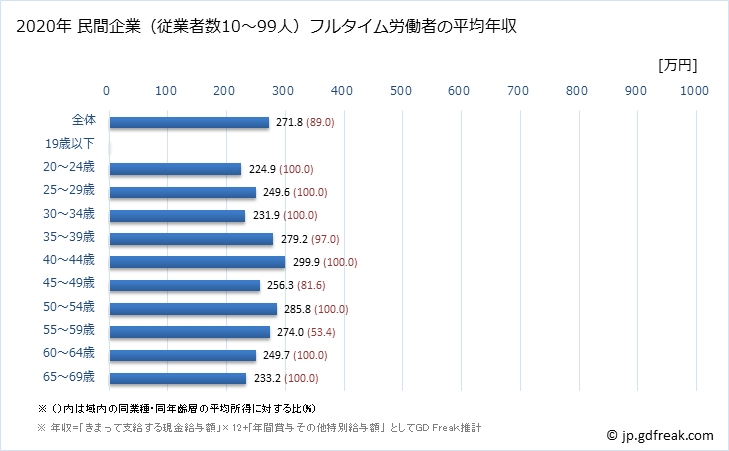 グラフ 年次 鳥取県の平均年収 (印刷・同関連業の常雇フルタイム) 民間企業（従業者数10～99人）フルタイム労働者の平均年収