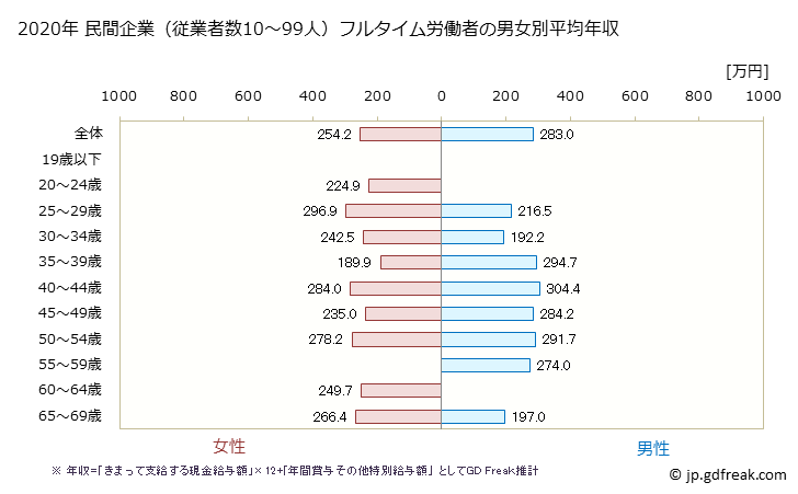 グラフ 年次 鳥取県の平均年収 (印刷・同関連業の常雇フルタイム) 民間企業（従業者数10～99人）フルタイム労働者の男女別平均年収