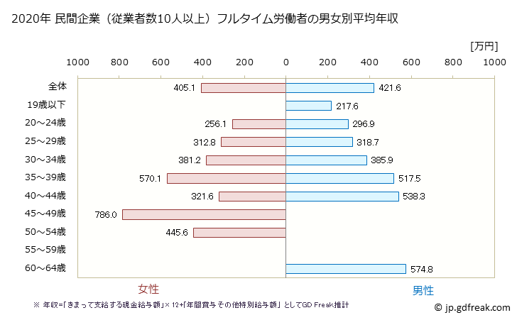 グラフ 年次 鳥取県の平均年収 (化学工業の常雇フルタイム) 民間企業（従業者数10人以上）フルタイム労働者の男女別平均年収