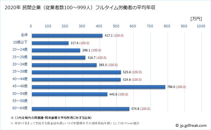 グラフ 年次 鳥取県の平均年収 (化学工業の常雇フルタイム) 民間企業（従業者数100～999人）フルタイム労働者の平均年収