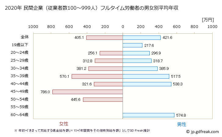 グラフ 年次 鳥取県の平均年収 (化学工業の常雇フルタイム) 民間企業（従業者数100～999人）フルタイム労働者の男女別平均年収