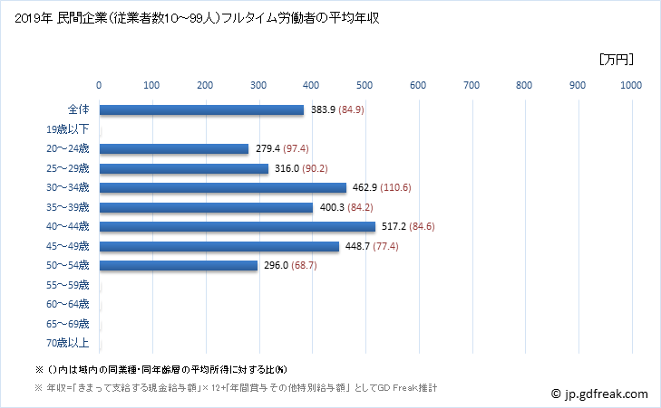 グラフ 年次 鳥取県の平均年収 (化学工業の常雇フルタイム) 民間企業（従業者数10～99人）フルタイム労働者の平均年収