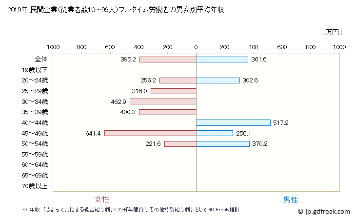 グラフ 年次 鳥取県の平均年収 (化学工業の常雇フルタイム) 民間企業（従業者数10～99人）フルタイム労働者の男女別平均年収