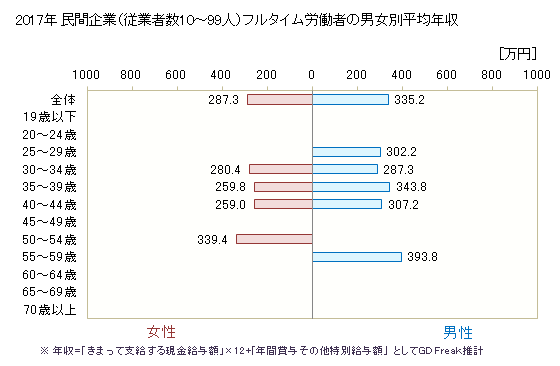 グラフ 年次 鳥取県の平均年収 (化学工業の常雇フルタイム) 