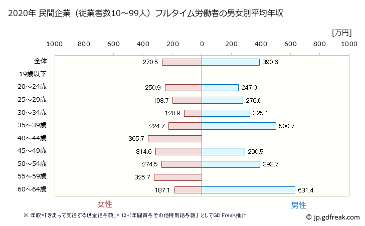 グラフ 年次 鳥取県の平均年収 (ゴム製品製造業の常雇フルタイム) 民間企業（従業者数10～99人）フルタイム労働者の男女別平均年収