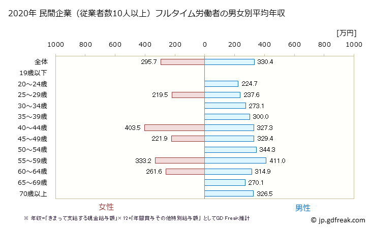グラフ 年次 鳥取県の平均年収 (窯業・土石製品製造業の常雇フルタイム) 民間企業（従業者数10人以上）フルタイム労働者の男女別平均年収