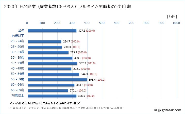 グラフ 年次 鳥取県の平均年収 (窯業・土石製品製造業の常雇フルタイム) 民間企業（従業者数10～99人）フルタイム労働者の平均年収