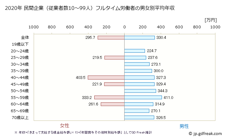 グラフ 年次 鳥取県の平均年収 (窯業・土石製品製造業の常雇フルタイム) 民間企業（従業者数10～99人）フルタイム労働者の男女別平均年収