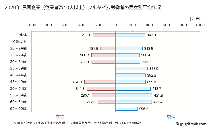 グラフ 年次 鳥取県の平均年収 (鉄鋼業の常雇フルタイム) 民間企業（従業者数10人以上）フルタイム労働者の男女別平均年収