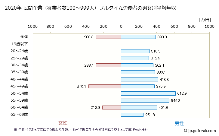 グラフ 年次 鳥取県の平均年収 (鉄鋼業の常雇フルタイム) 民間企業（従業者数100～999人）フルタイム労働者の男女別平均年収