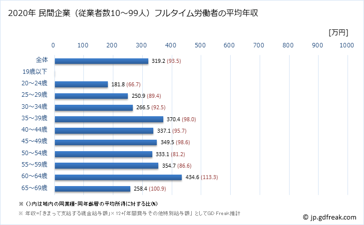グラフ 年次 鳥取県の平均年収 (鉄鋼業の常雇フルタイム) 民間企業（従業者数10～99人）フルタイム労働者の平均年収