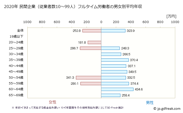 グラフ 年次 鳥取県の平均年収 (鉄鋼業の常雇フルタイム) 民間企業（従業者数10～99人）フルタイム労働者の男女別平均年収