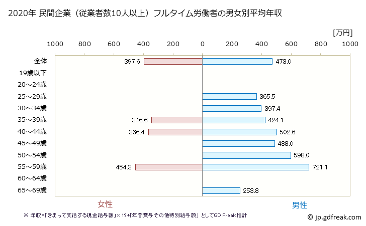 グラフ 年次 鳥取県の平均年収 (非鉄金属製造業の常雇フルタイム) 民間企業（従業者数10人以上）フルタイム労働者の男女別平均年収