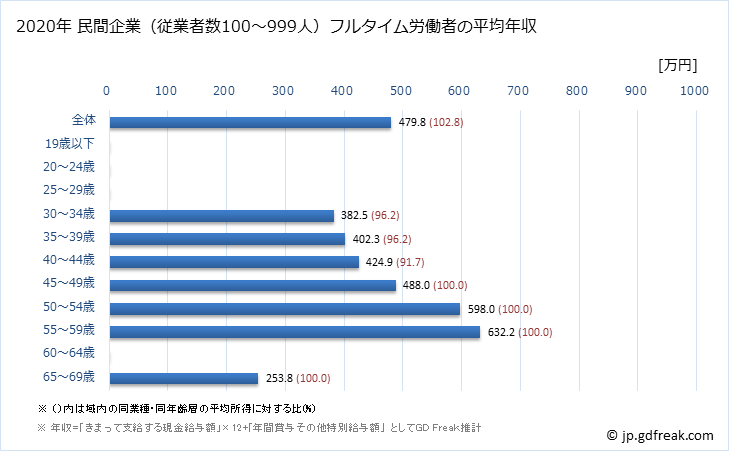 グラフ 年次 鳥取県の平均年収 (非鉄金属製造業の常雇フルタイム) 民間企業（従業者数100～999人）フルタイム労働者の平均年収