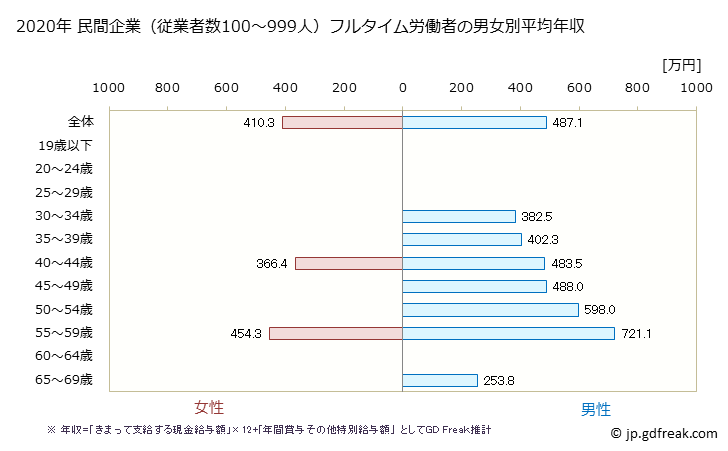 グラフ 年次 鳥取県の平均年収 (非鉄金属製造業の常雇フルタイム) 民間企業（従業者数100～999人）フルタイム労働者の男女別平均年収