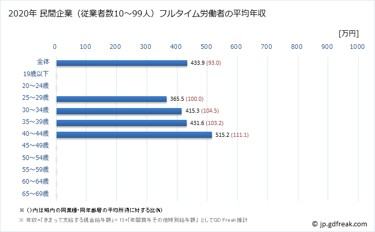 グラフ 年次 鳥取県の平均年収 (非鉄金属製造業の常雇フルタイム) 民間企業（従業者数10～99人）フルタイム労働者の平均年収