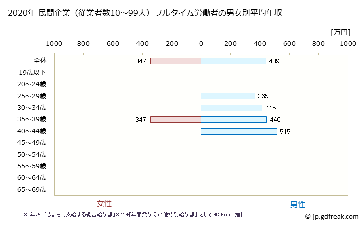グラフ 年次 鳥取県の平均年収 (非鉄金属製造業の常雇フルタイム) 民間企業（従業者数10～99人）フルタイム労働者の男女別平均年収