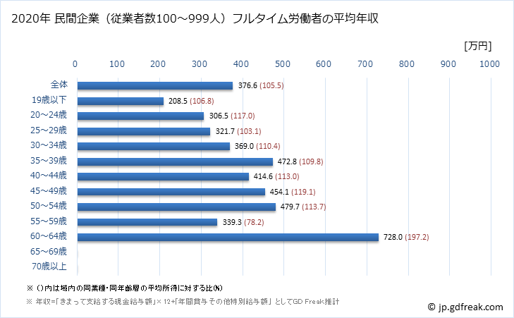 グラフ 年次 鳥取県の平均年収 (金属製品製造業の常雇フルタイム) 民間企業（従業者数100～999人）フルタイム労働者の平均年収