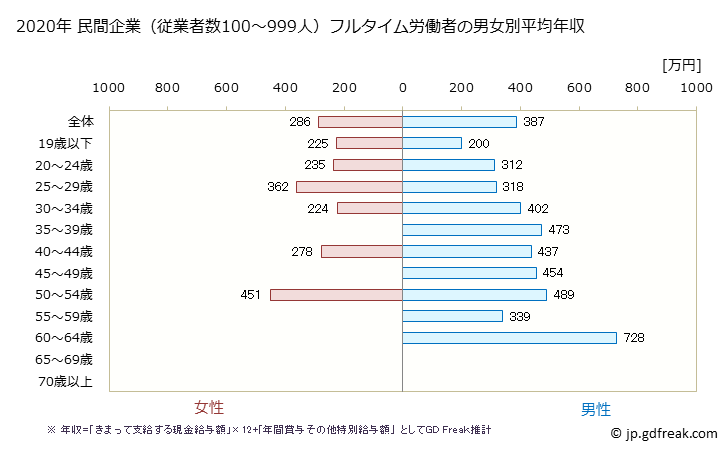 グラフ 年次 鳥取県の平均年収 (金属製品製造業の常雇フルタイム) 民間企業（従業者数100～999人）フルタイム労働者の男女別平均年収